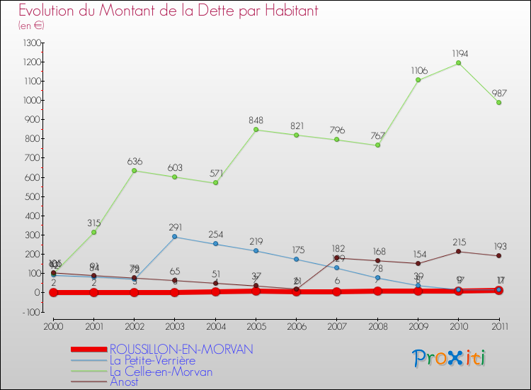 Evolution de la dette par habitant pour la commune de ROUSSILLON-EN-MORVAN et les communes proches Comparaison de la dette par habitant pour ROUSSILLON-EN-MORVAN et les communes voisines