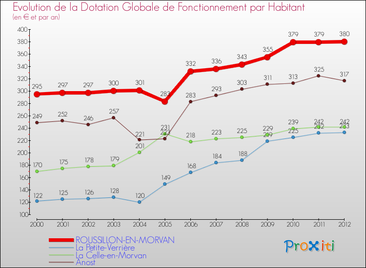 Evolution et montant de la dotation globale de fonctionnement par Habitant pour ROUSSILLON-EN-MORVAN et les communes proches Comparaison des dotations globales de fonctionnement par habitant pour ROUSSILLON-EN-MORVAN et les communes voisines
