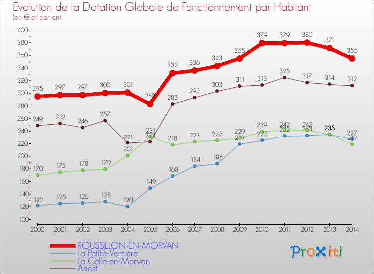 Evolution et montant de la dotation globale de fonctionnement par Habitant pour ROUSSILLON-EN-MORVAN et les communes proches de 2000 à 2014. Comparaison des dotations globales de fonctionnement par habitant pour ROUSSILLON-EN-MORVAN et les communes voisines de 2000 à 2014.