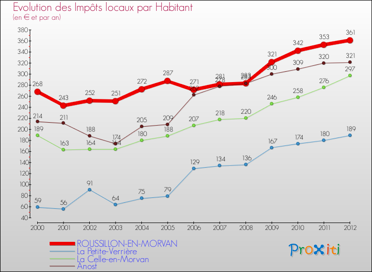 Evolution et montant des impôts locaux par Habitant pour ROUSSILLON-EN-MORVAN et les communes proches Comparaison des impôts locaux par habitant pour ROUSSILLON-EN-MORVAN et les communes voisines