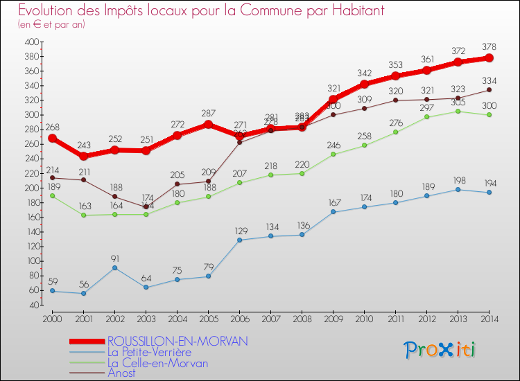 Evolution et montant des impôts locaux par Habitant pour ROUSSILLON-EN-MORVAN et les communes proches de 2000 à 2014 Comparaison des impôts locaux par habitant pour ROUSSILLON-EN-MORVAN et les communes voisines de 2000 à 2014