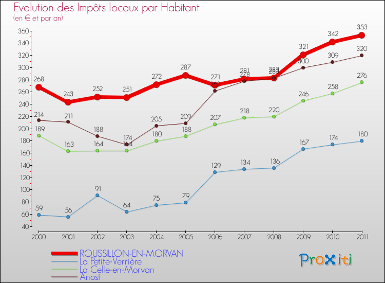 Evolution et montant des impôts locaux par Habitant pour ROUSSILLON-EN-MORVAN et les communes proches Comparaison des impôts locaux par habitant pour ROUSSILLON-EN-MORVAN et les communes voisines