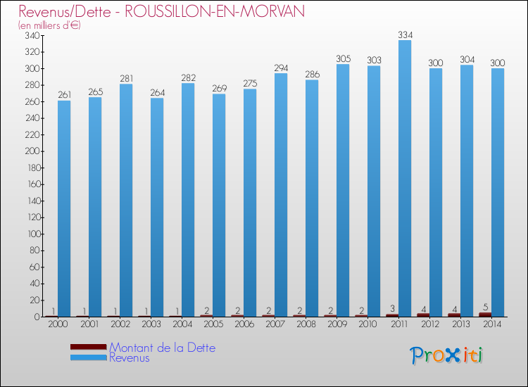 Evolution comparée de la dette et des revenus pour la commune de ROUSSILLON-EN-MORVAN de 2000 à 2014 Comparaison de la dette et des revenus pour ROUSSILLON-EN-MORVAN de 2000 à 2014