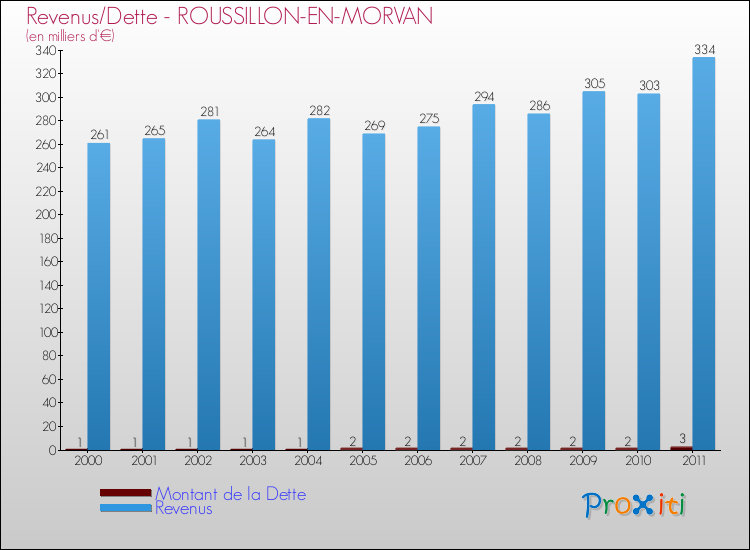 Evolution comparée de la dette et des revenus pour la commune de ROUSSILLON-EN-MORVAN de 2000 à 2011 Comparaison de la dette et des revenus pour ROUSSILLON-EN-MORVAN de 2000 à 2011