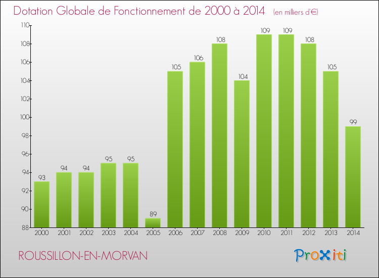 Evolution du montant de la Dotation Globale de Fonctionnement pour la commune de ROUSSILLON-EN-MORVAN de 2000 à 2014 Evolution du montant de la Dotation Globale de Fonctionnement pour ROUSSILLON-EN-MORVAN de 2000 à 2014