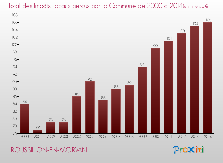 Evolution des Impôts Locaux pour la commune de ROUSSILLON-EN-MORVAN de 2000 à 2014 Evolution des Impôts Locaux pour ROUSSILLON-EN-MORVAN de 2000 à 2014