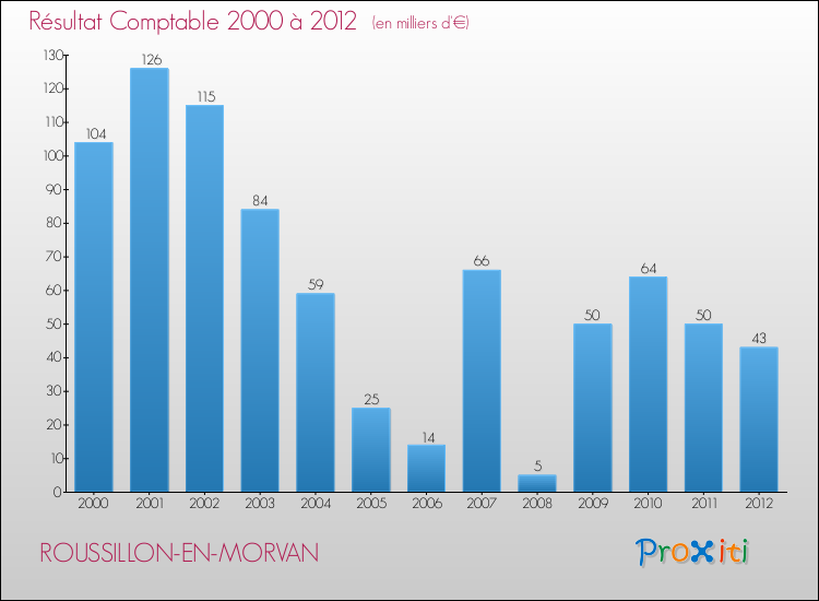 Evolution du résultat comptable pour la commune de ROUSSILLON-EN-MORVAN de 2000 à 2012 Evolution du résultat comptable pour ROUSSILLON-EN-MORVAN de 2000 à 2012