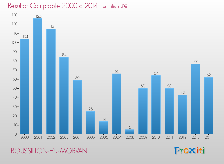 Evolution du résultat comptable pour la commune de ROUSSILLON-EN-MORVAN de 2000 à 2014 Evolution du résultat comptable pour ROUSSILLON-EN-MORVAN de 2000 à 2014