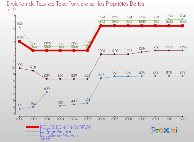 Evolution du taux de la taxe foncière sur le bati pour ROUSSILLON-EN-MORVAN et les communes proches de 2000 à 2012 Comparaison des taux de taxe foncière sur le bati pour ROUSSILLON-EN-MORVAN et les communes voisines de 2000 à 2012