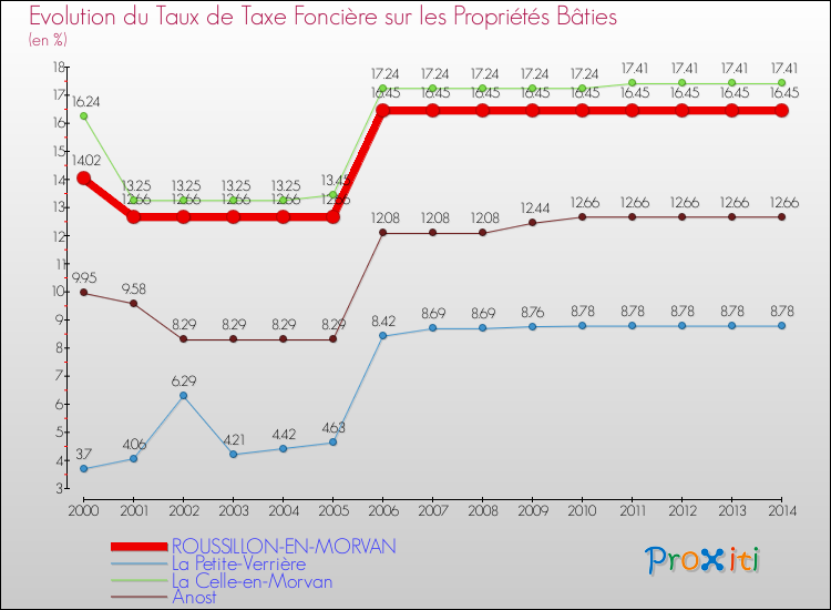 Evolution du taux de la taxe foncière sur le bati pour ROUSSILLON-EN-MORVAN et les communes proches de 2000 à 2014 Comparaison des taux de taxe foncière sur le bati pour ROUSSILLON-EN-MORVAN et les communes voisines de 2000 à 2014
