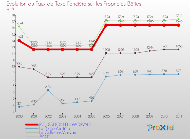 Evolution du taux de la taxe foncière sur le bati pour ROUSSILLON-EN-MORVAN et les communes proches Comparaison des taux de taxe foncière sur le bati pour ROUSSILLON-EN-MORVAN et les communes voisines