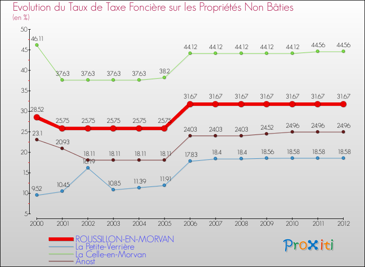 Evolution du taux de la taxe foncière sur les immeubles et terrains non batis pour ROUSSILLON-EN-MORVAN et les communes proches de 2000 à 2012 Comparaison des taux de la taxe foncière sur les immeubles et terrains non batis pour ROUSSILLON-EN-MORVAN et les communes voisines de 2000 à 2012