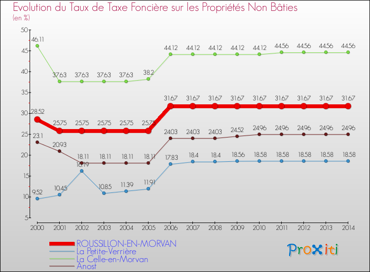 Evolution du taux de la taxe foncière sur les immeubles et terrains non batis pour ROUSSILLON-EN-MORVAN et les communes proches de 2000 à 2014 Comparaison des taux de la taxe foncière sur les immeubles et terrains non batis pour ROUSSILLON-EN-MORVAN et les communes voisines de 2000 à 2014