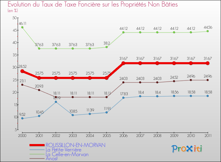 Evolution du taux de la taxe foncière sur les immeubles et terrains non batis pour ROUSSILLON-EN-MORVAN et les communes proches Comparaison des taux de la taxe foncière sur les immeubles et terrains non batis pour ROUSSILLON-EN-MORVAN et les communes voisines