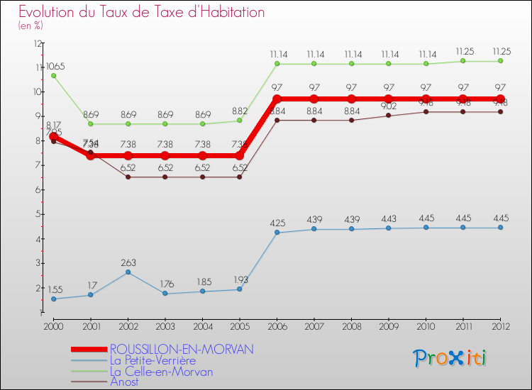 Evolution du taux de la taxe d'habitation pour ROUSSILLON-EN-MORVAN et les communes proches Comparaison des taux de la taxe d'habitation pour ROUSSILLON-EN-MORVAN et les communes voisines