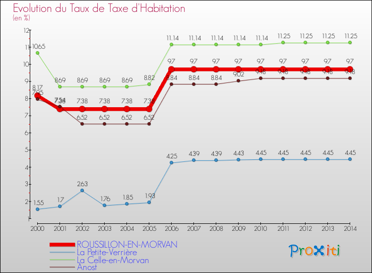 Evolution du taux de la taxe d'habitation pour ROUSSILLON-EN-MORVAN et les communes proches de 2000 à 2014 Comparaison des taux de la taxe d'habitation pour ROUSSILLON-EN-MORVAN et les communes voisines de 2000 à 2014