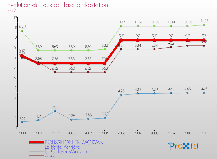 Evolution du taux de la taxe d'habitation pour ROUSSILLON-EN-MORVAN et les communes proches Comparaison des taux de la taxe d'habitation pour ROUSSILLON-EN-MORVAN et les communes voisines