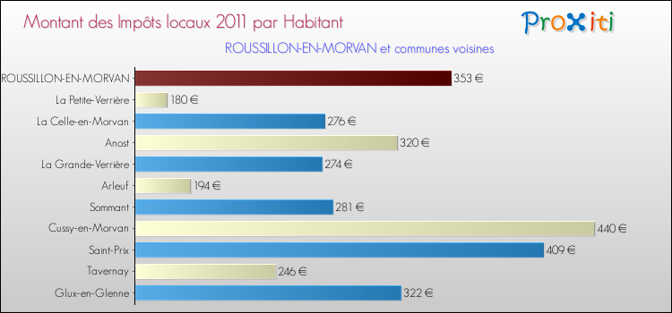 Montant des impôts locaux par Habitant pour ROUSSILLON-EN-MORVAN et les communes proches Comparaison des impôts locaux par habitant pour ROUSSILLON-EN-MORVAN et les communes voisines
