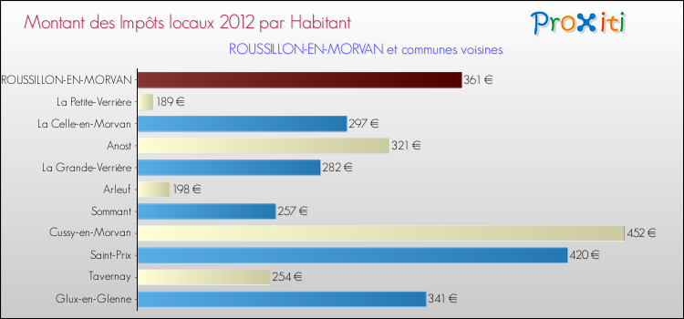 Montant des impôts locaux par Habitant pour ROUSSILLON-EN-MORVAN et les communes proches Comparaison des impôts locaux par habitant pour ROUSSILLON-EN-MORVAN et les communes voisines