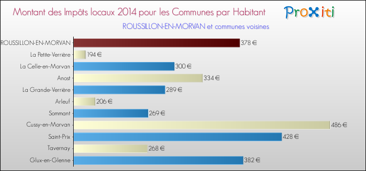 Montant des impôts locaux par Habitant pour ROUSSILLON-EN-MORVAN et les communes proches en 2014 Comparaison des impôts locaux par habitant pour ROUSSILLON-EN-MORVAN et les communes voisines en 2014