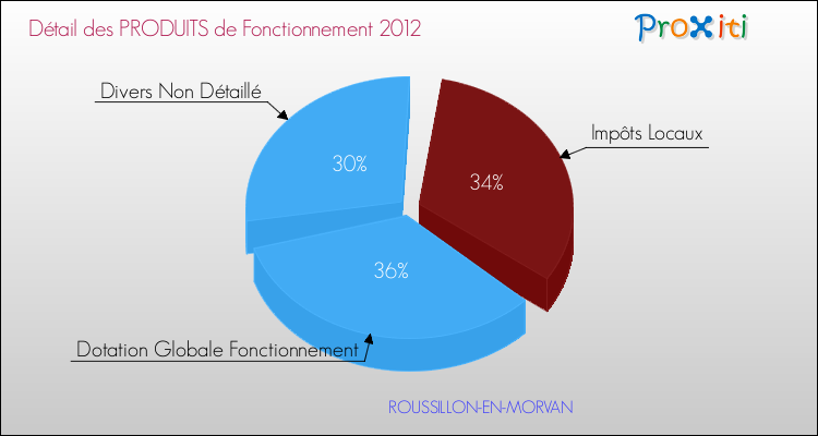 Décomposition du Budget de Fonctionnement 2012 de la commune de ROUSSILLON-EN-MORVAN Budget de Fonctionnement 2012 pour la commune de ROUSSILLON-EN-MORVAN