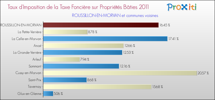 Taux d'imposition de la taxe foncière sur le bati 2011 pour ROUSSILLON-EN-MORVAN et les communes proches Comparaison des taux d'imposition de la taxe foncière sur le bati 2011 pour ROUSSILLON-EN-MORVAN et les communes voisines