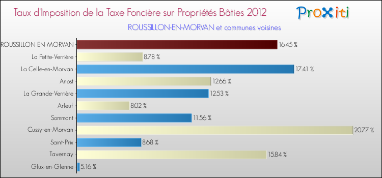 Taux d'imposition de la taxe foncière sur le bati 2012 pour ROUSSILLON-EN-MORVAN et les communes proches Comparaison des taux d'imposition de la taxe foncière sur le bati 2012 pour ROUSSILLON-EN-MORVAN et les communes voisines