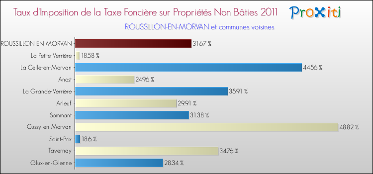 Taux d'imposition de la taxe foncière sur les immeubles et terrains non batis 2011 pour ROUSSILLON-EN-MORVAN et les communes proches Comparaison des taux d'imposition de la taxe foncière sur les immeubles et terrains non batis 2011 pour ROUSSILLON-EN-MORVAN et les communes voisines