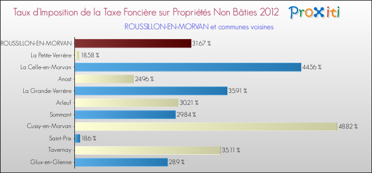 Taux d'imposition de la taxe foncière sur les immeubles et terrains non batis 2012 pour ROUSSILLON-EN-MORVAN et les communes proches Comparaison des taux d'imposition de la taxe foncière sur les immeubles et terrains non batis 2012 pour ROUSSILLON-EN-MORVAN et les communes voisines