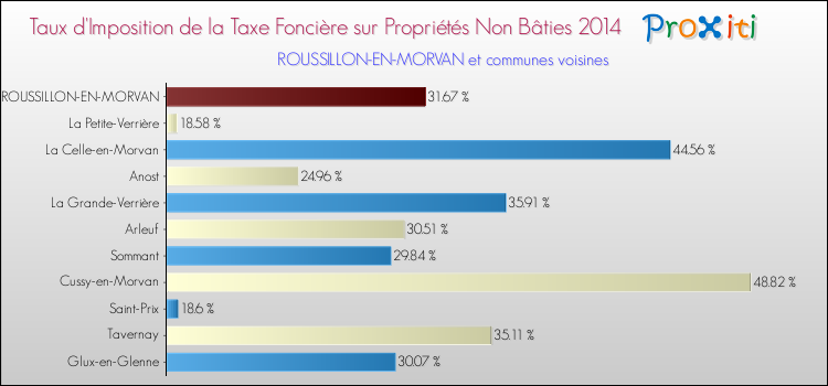 Taux d'imposition de la taxe foncière sur les immeubles et terrains non batis 2014 pour ROUSSILLON-EN-MORVAN et les communes proches Comparaison des taux d'imposition de la taxe foncière sur les immeubles et terrains non batis 2014 pour ROUSSILLON-EN-MORVAN et les communes voisines