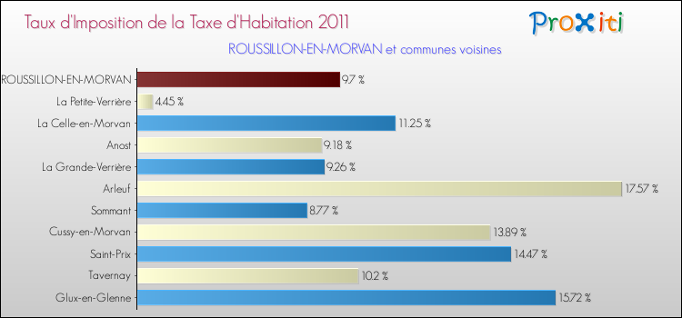 Taux d'imposition de la taxe d'habitation 2011 pour ROUSSILLON-EN-MORVAN et les communes proches Comparaison des taux d'imposition de la taxe d'habitation 2011 pour ROUSSILLON-EN-MORVAN et les communes voisines