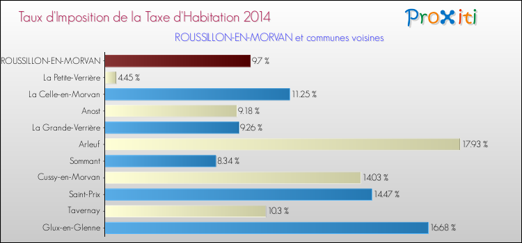 Taux d'imposition de la taxe d'habitation 2014 pour ROUSSILLON-EN-MORVAN et les communes proches Comparaison des taux d'imposition de la taxe d'habitation 2014 pour ROUSSILLON-EN-MORVAN et les communes voisines