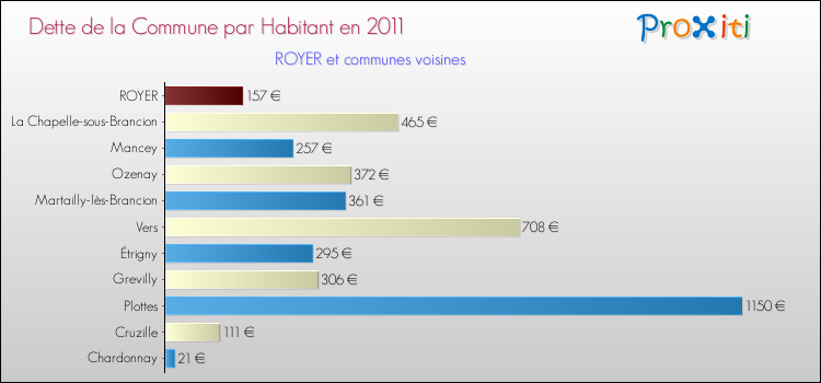 Dette par habitant de la commune en 2011 pour ROYER et les communes proches Comparaison de la dette par habitant de la commune en 2011 pour ROYER et les communes voisines