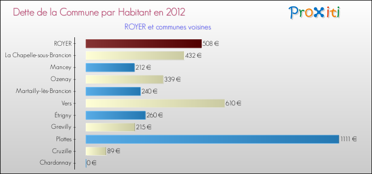 Dette par habitant de la commune en 2012 pour ROYER et les communes proches Comparaison de la dette par habitant de la commune en 2012 pour ROYER et les communes voisines