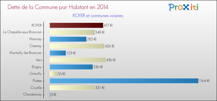 Dette par habitant de la commune en 2014 pour ROYER et les communes proches Comparaison de la dette par habitant de la commune en 2014 pour ROYER et les communes voisines