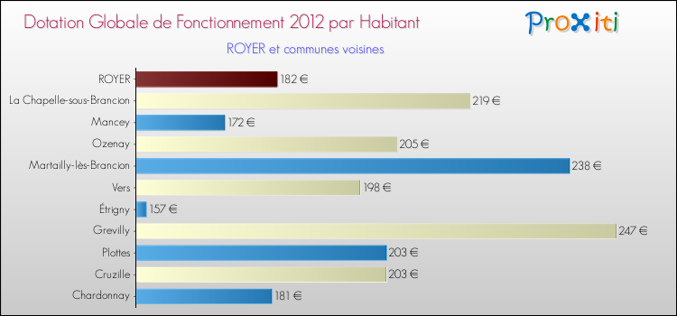 Montant des dotations globales de fonctionnement DGF par Habitant pour ROYER et les communes proches Comparaison des des dotations globales de fonctionnement DGF par habitant pour ROYER et les communes voisines