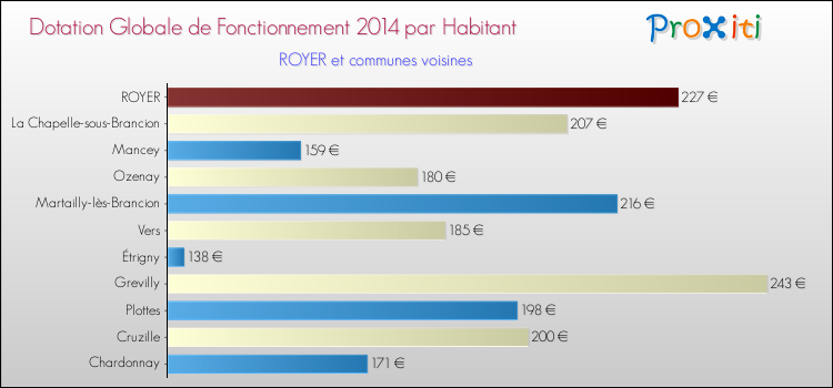 Montant des dotations globales de fonctionnement DGF par Habitant pour ROYER et les communes proches en 2014. Comparaison des des dotations globales de fonctionnement DGF par habitant pour ROYER et les communes voisines en 2014.