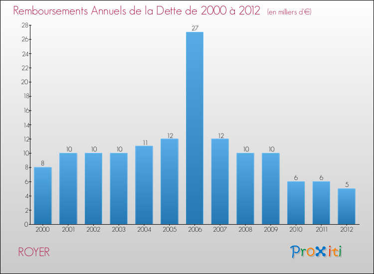Evolution de l'annuité de la dette pour la commune de ROYER de 2000 à 2012 Annuités de la dette pour ROYER de 2000 à 2012