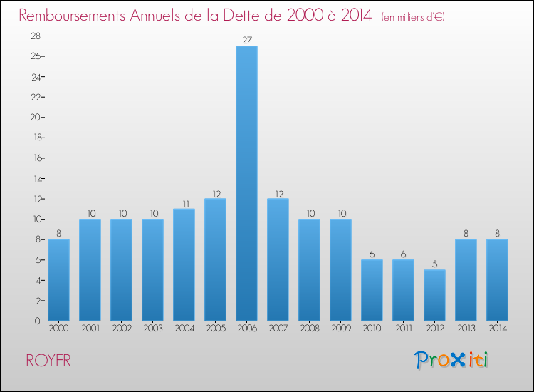 Evolution de l'annuité de la dette pour la commune de ROYER de 2000 à 2014 Annuités de la dette pour ROYER de 2000 à 2014