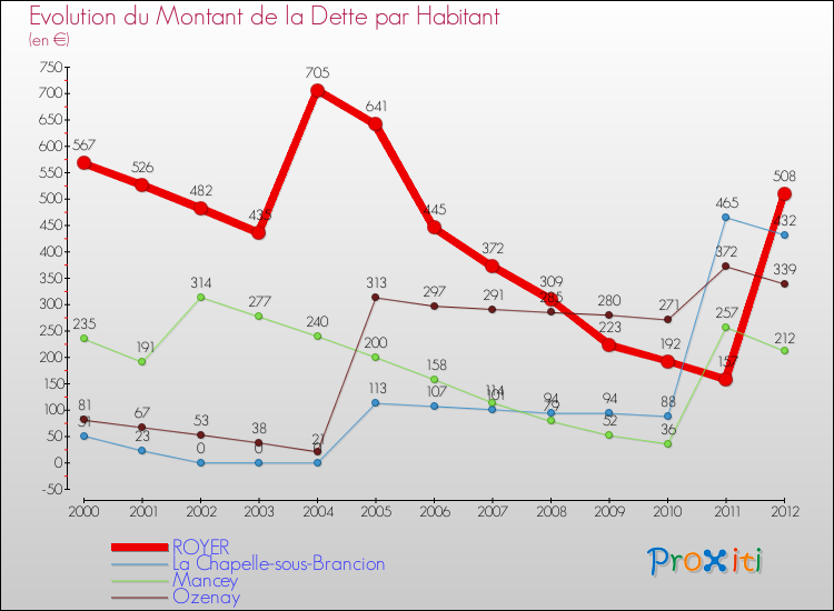 Evolution de la dette par habitant pour la commune de ROYER et les communes proches de 2000 à 2012 Comparaison de la dette par habitant pour ROYER et les communes voisines de 2000 à 2012