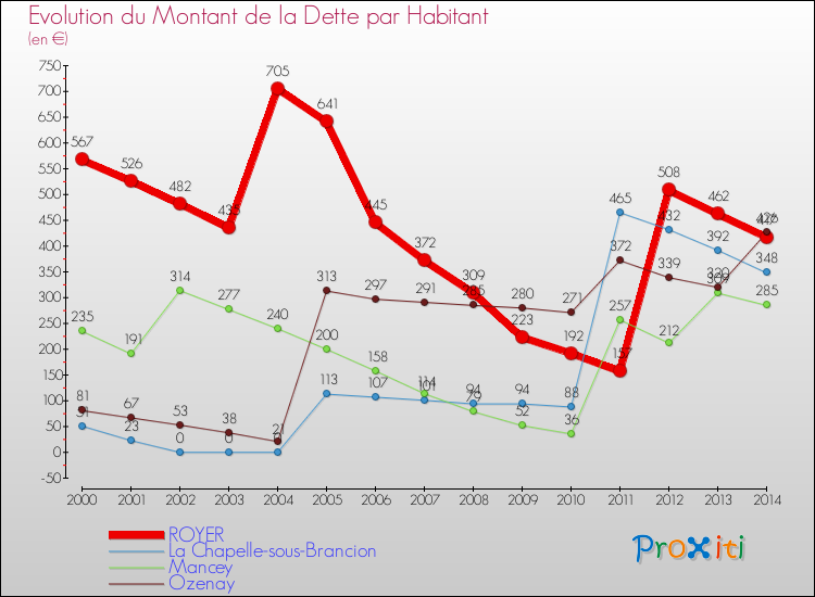 Evolution de la dette par habitant pour la commune de ROYER et les communes proches de 2000 à 2014 Comparaison de la dette par habitant pour ROYER et les communes voisines de 2000 à 2014