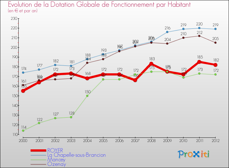 Evolution et montant de la dotation globale de fonctionnement par Habitant pour ROYER et les communes proches Comparaison des dotations globales de fonctionnement par habitant pour ROYER et les communes voisines