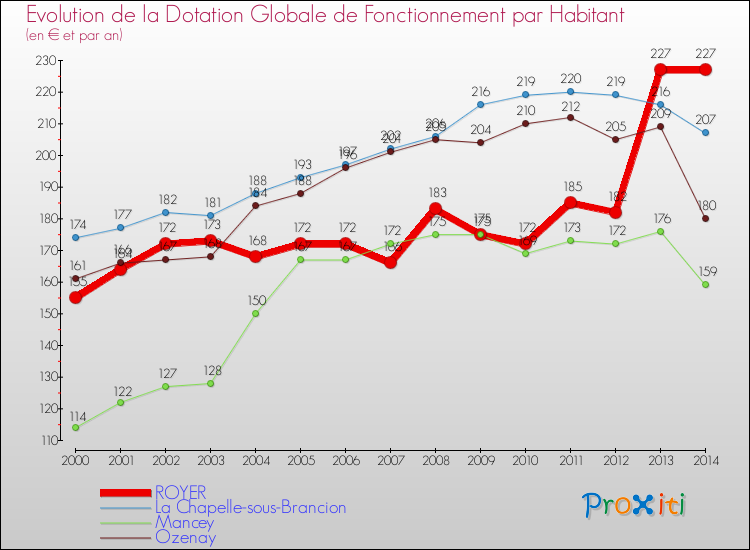 Evolution et montant de la dotation globale de fonctionnement par Habitant pour ROYER et les communes proches de 2000 à 2014. Comparaison des dotations globales de fonctionnement par habitant pour ROYER et les communes voisines de 2000 à 2014.