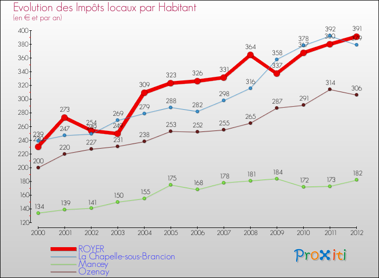 Evolution et montant des impôts locaux par Habitant pour ROYER et les communes proches Comparaison des impôts locaux par habitant pour ROYER et les communes voisines