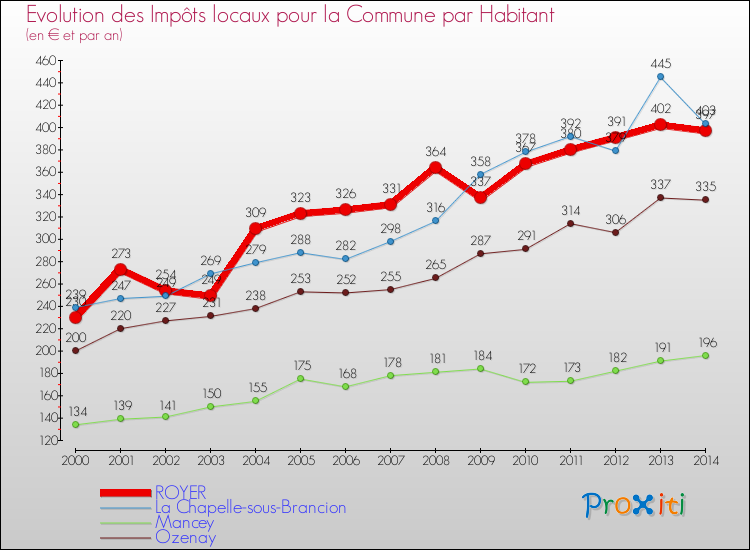 Evolution et montant des impôts locaux par Habitant pour ROYER et les communes proches de 2000 à 2014 Comparaison des impôts locaux par habitant pour ROYER et les communes voisines de 2000 à 2014