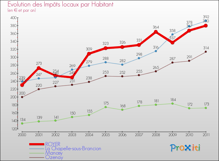 Evolution et montant des impôts locaux par Habitant pour ROYER et les communes proches Comparaison des impôts locaux par habitant pour ROYER et les communes voisines