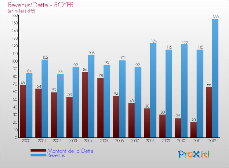 Evolution comparée de la dette et des revenus pour la commune de ROYER de 2000 à 2012 Comparaison de la dette et des revenus pour ROYER de 2000 à 2012
