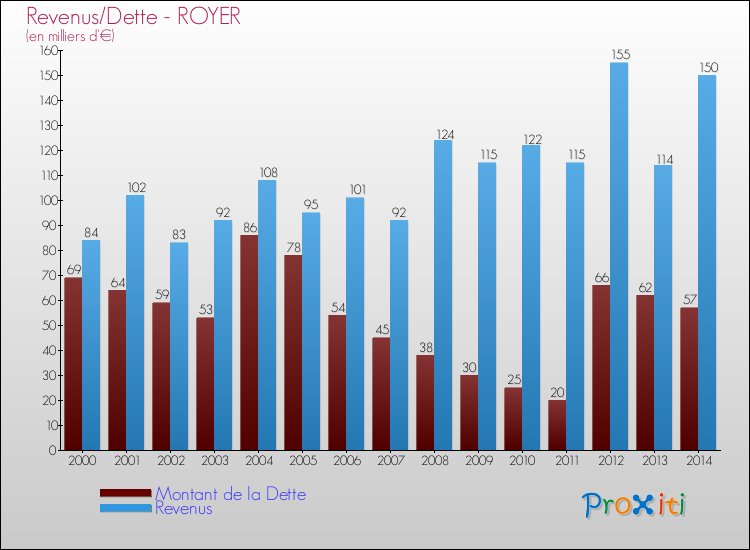 Evolution comparée de la dette et des revenus pour la commune de ROYER de 2000 à 2014 Comparaison de la dette et des revenus pour ROYER de 2000 à 2014