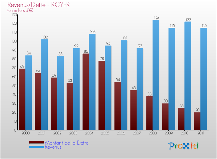 Evolution comparée de la dette et des revenus pour la commune de ROYER de 2000 à 2011 Comparaison de la dette et des revenus pour ROYER de 2000 à 2011