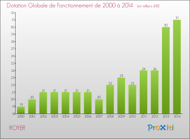 Evolution du montant de la Dotation Globale de Fonctionnement pour la commune de ROYER de 2000 à 2014 Evolution du montant de la Dotation Globale de Fonctionnement pour ROYER de 2000 à 2014